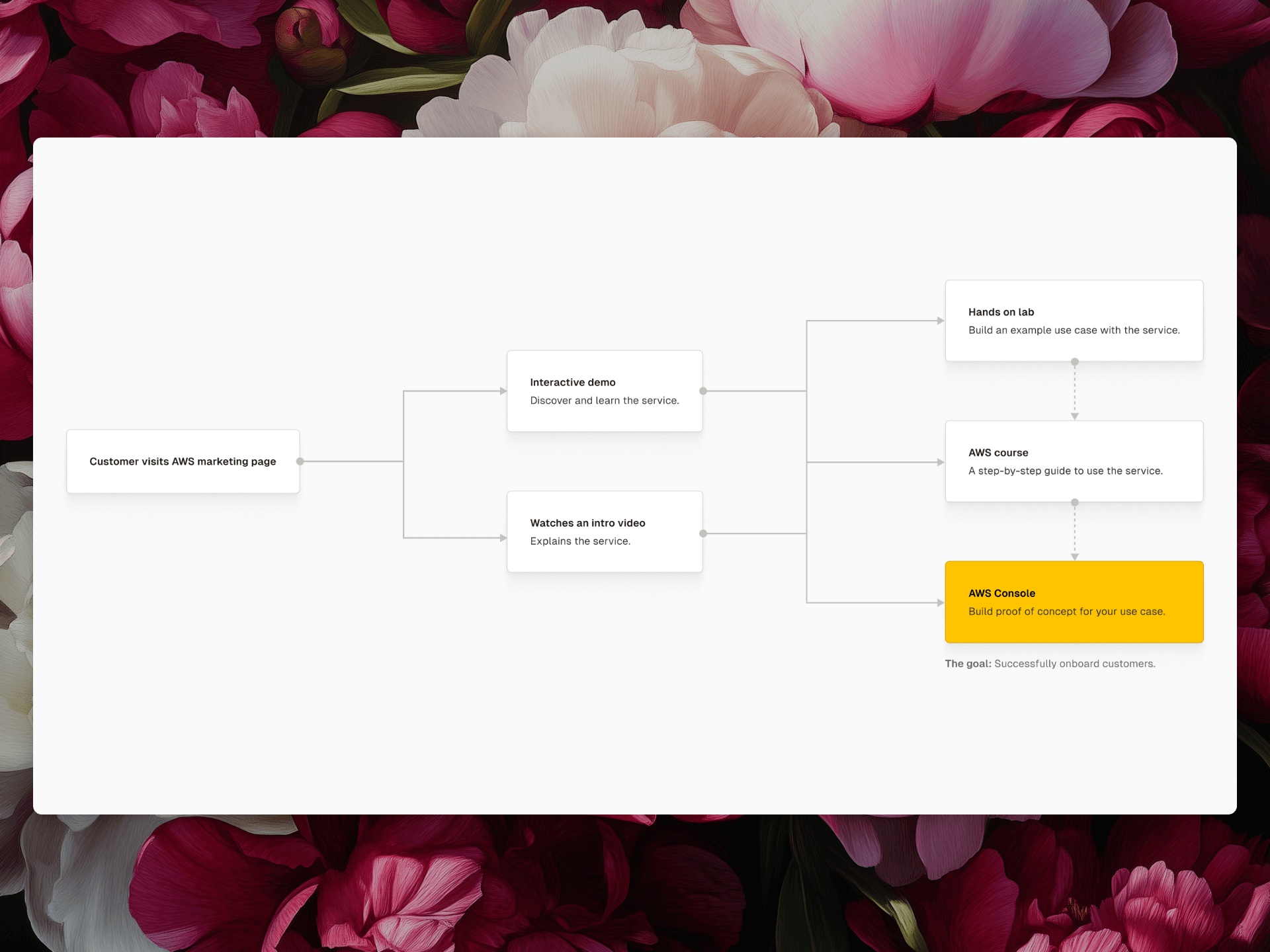 Service Onboarding Journey